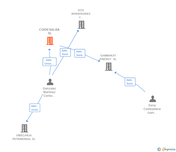 Vinculaciones societarias de COIDESALBA SL