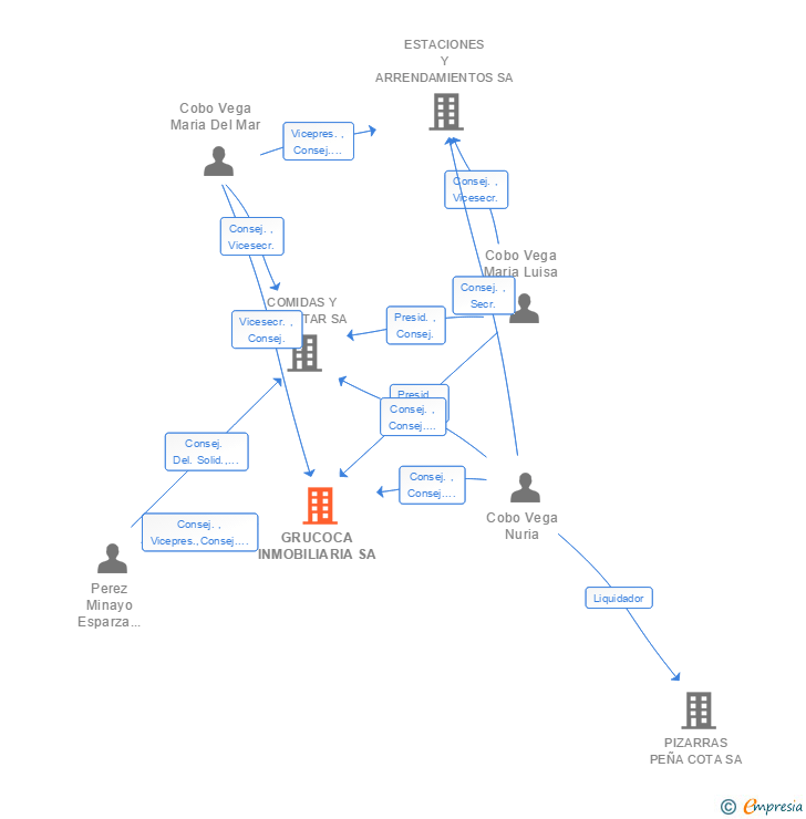 Vinculaciones societarias de GRUCOCA INMOBILIARIA SA