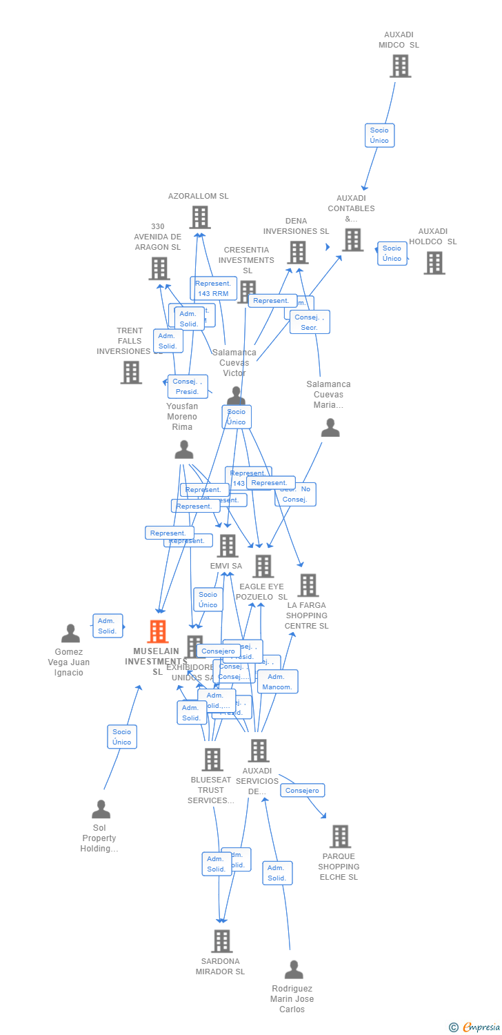 Vinculaciones societarias de MUSELAIN INVESTMENTS SL