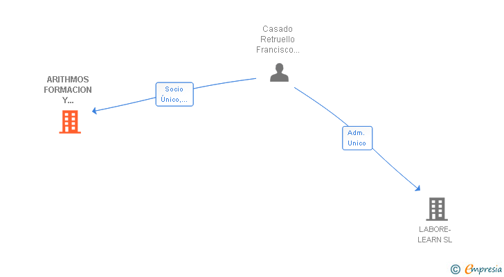 Vinculaciones societarias de ARITHMOS FORMACION Y DESARROLLO SL