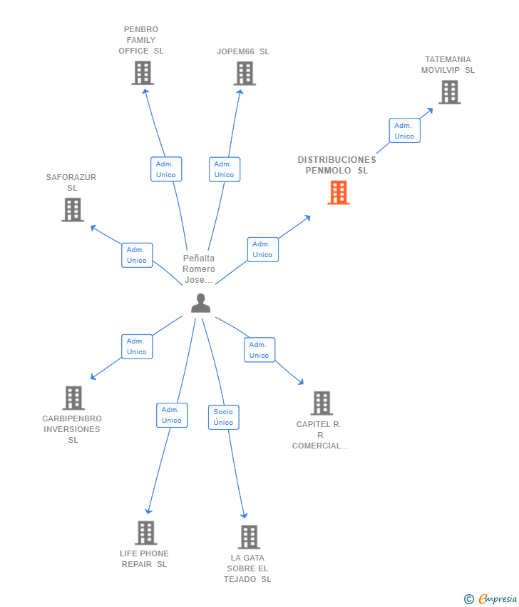 Vinculaciones societarias de DISTRIBUCIONES PENMOLO SL