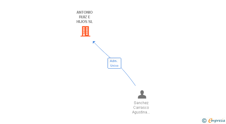 Vinculaciones societarias de ANTONIO RUIZ E HIJOS SL