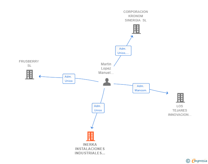 Vinculaciones societarias de INERKA INSTALACIONES INDUSTRIALES ESPAÑA SL