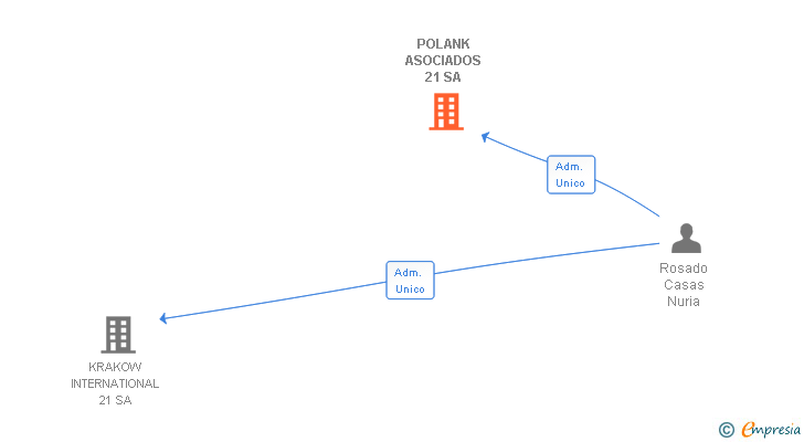 Vinculaciones societarias de POLANK ASOCIADOS 21 SA