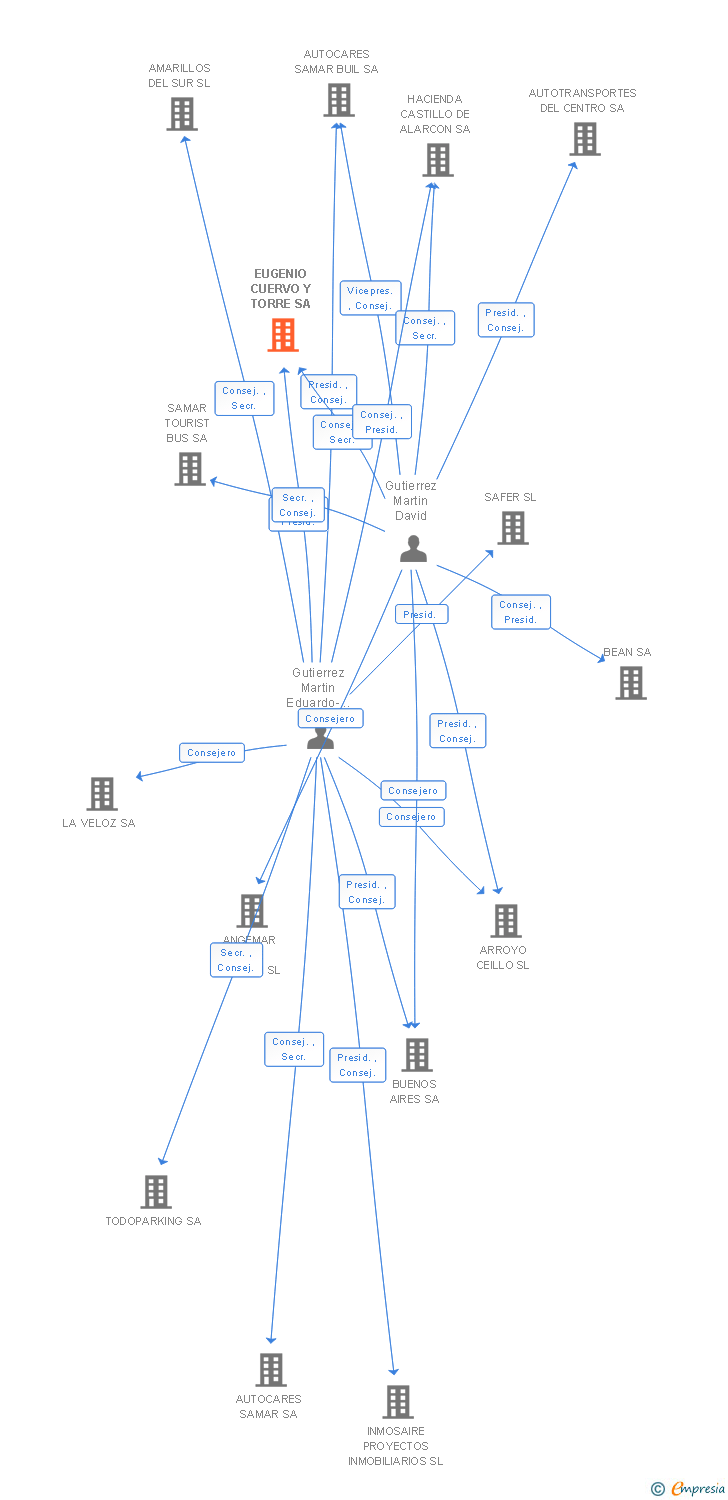 Vinculaciones societarias de EUGENIO CUERVO Y TORRE SA