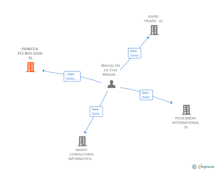 Vinculaciones societarias de PRINTEA TECNOLOGIA SL