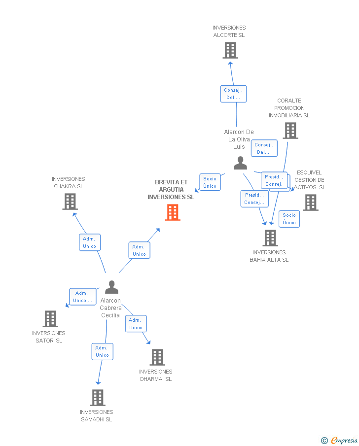Vinculaciones societarias de BREVITA ET ARGUTIA INVERSIONES SL
