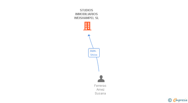 Vinculaciones societarias de STUDIOS INMOBILIARIOS WEISHAMPEL SL