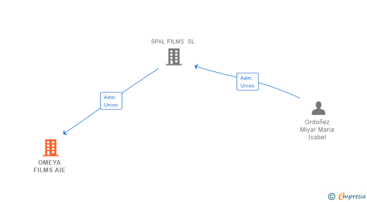 Vinculaciones societarias de OMEYA FILMS AIE