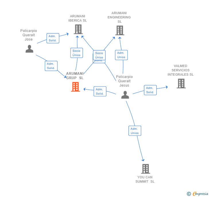 Vinculaciones societarias de ARUMANI GRUP SL