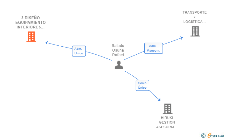 Vinculaciones societarias de 3 DISEÑO EQUIPAMIENTO INTERIORES SL