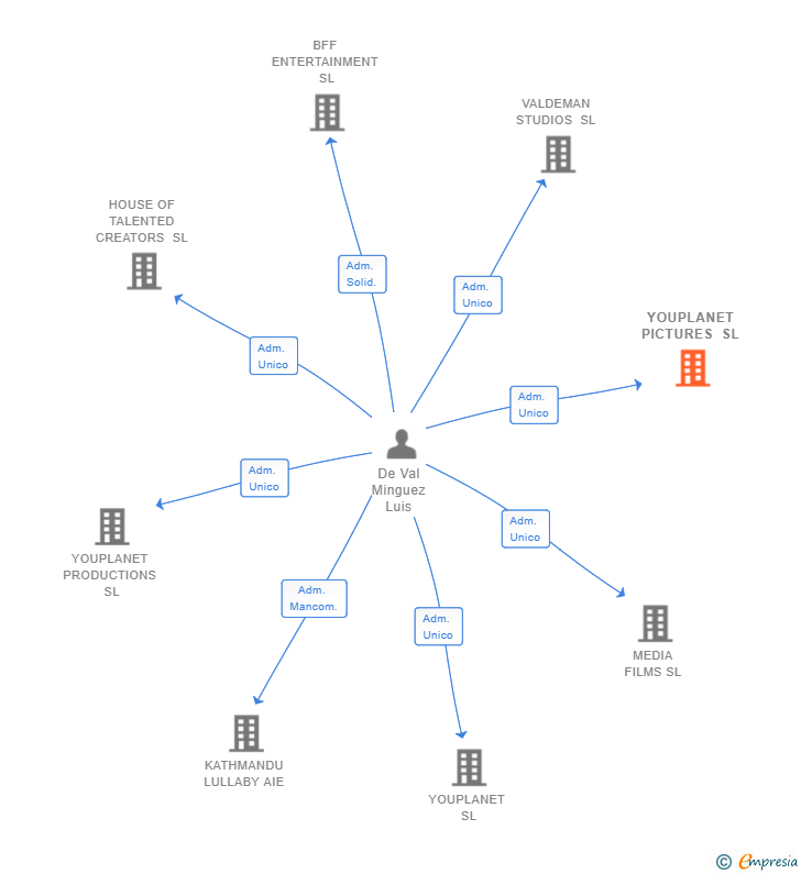 Vinculaciones societarias de YOUPLANET PICTURES SL