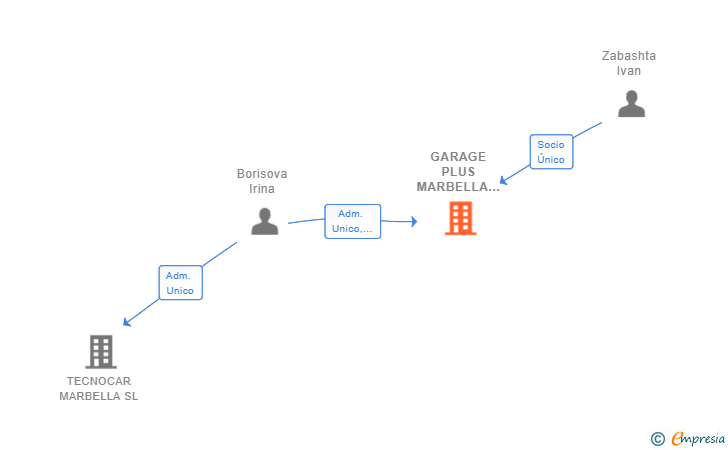 Vinculaciones societarias de GARAGE PLUS MARBELLA SL