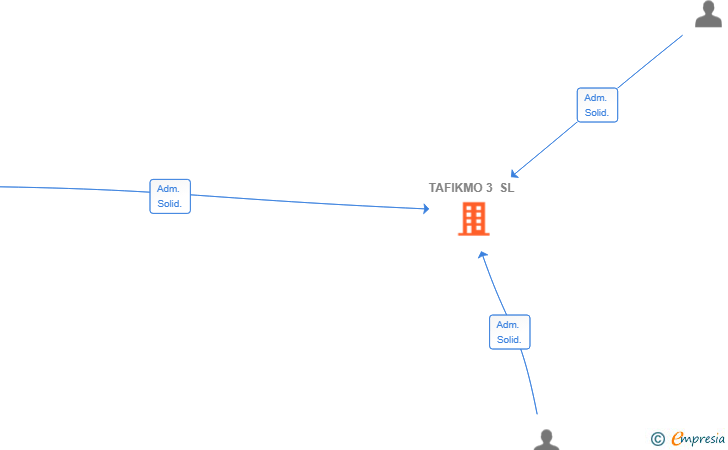 Vinculaciones societarias de TAFIKMO 3 SL