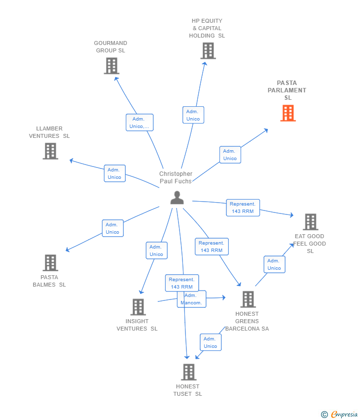 Vinculaciones societarias de PASTA PARLAMENT SL