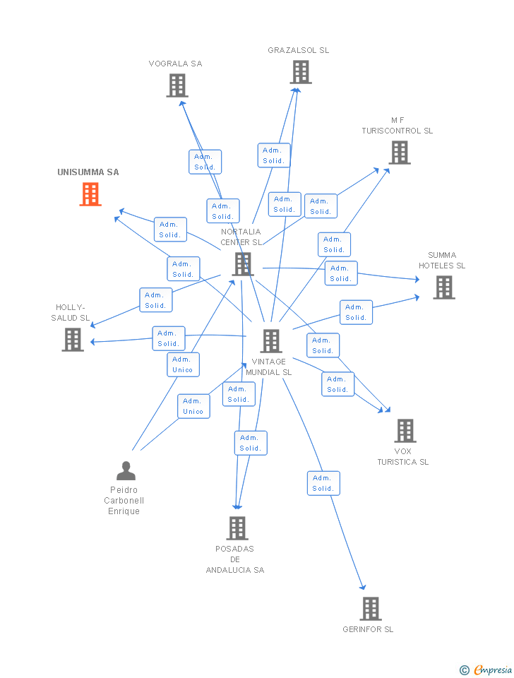 Vinculaciones societarias de UNISUMMA SA