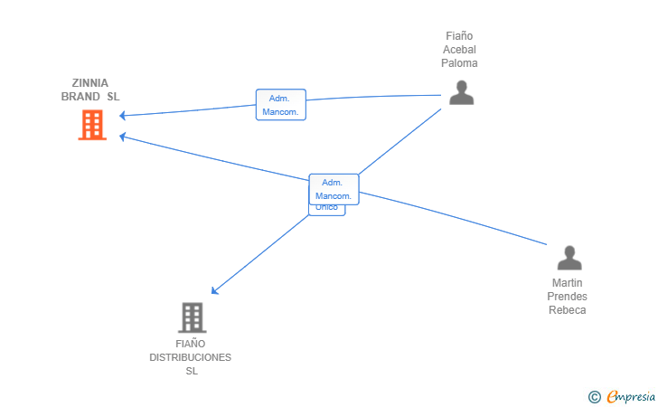 Vinculaciones societarias de ZINNIA BRAND SL
