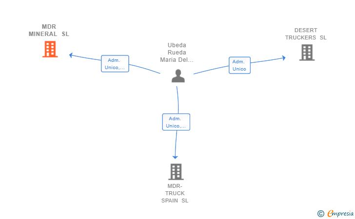 Vinculaciones societarias de MDR MINERAL SL