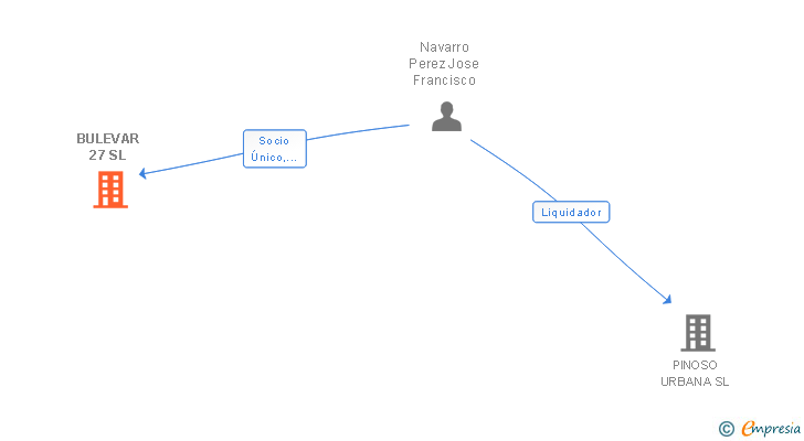 Vinculaciones societarias de BULEVAR 27 SL