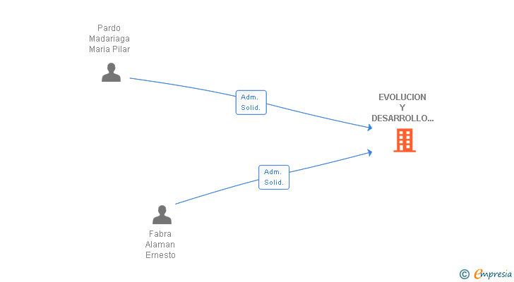 Vinculaciones societarias de EVOLUCION Y DESARROLLO EN PAVIMENTOS SAL