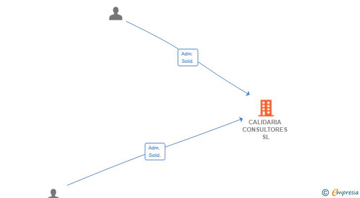 Vinculaciones societarias de CALIDARIA CONSULTORES SL
