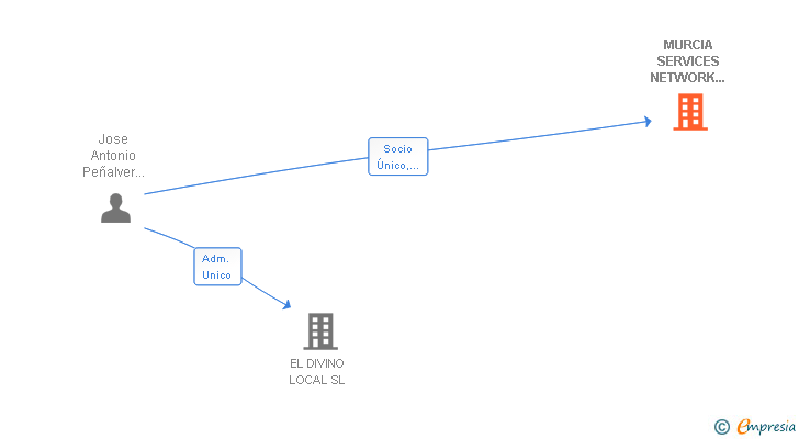 Vinculaciones societarias de MURCIA SERVICES NETWORK 2008 SL