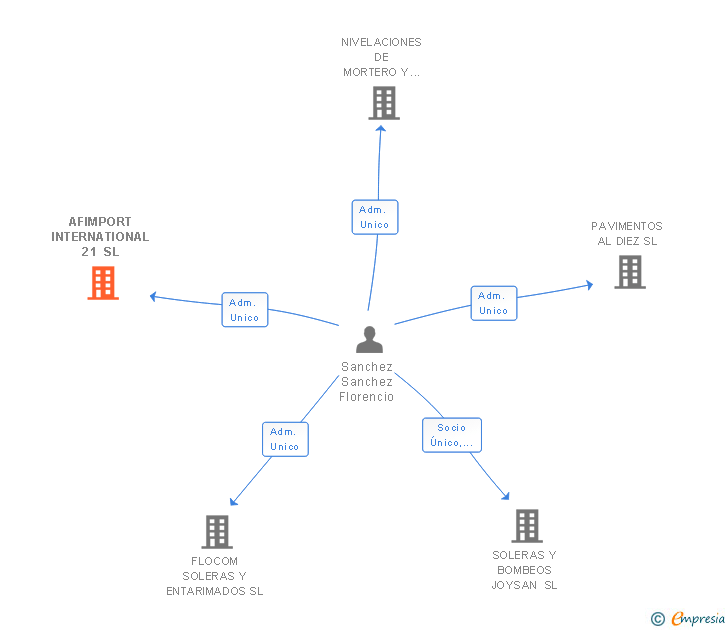 Vinculaciones societarias de AFIMPORT INTERNATIONAL 21 SL