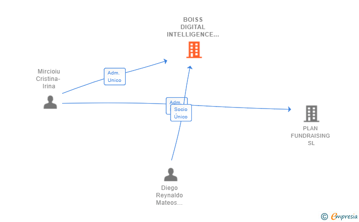Vinculaciones societarias de BOISS DIGITAL INTELLIGENCE SL