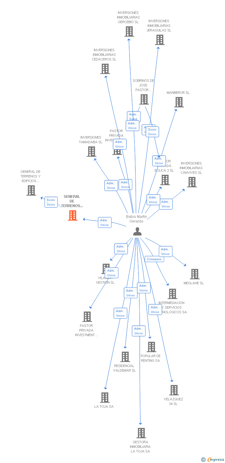 Vinculaciones societarias de GENERAL DE TERRENOS Y EDIFICIOS SL