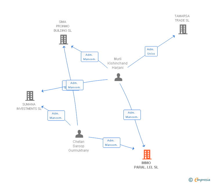 Vinculaciones societarias de IMMO PARAL.LEL SL
