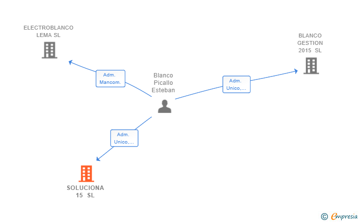 Vinculaciones societarias de SOLUCIONA 15 SL
