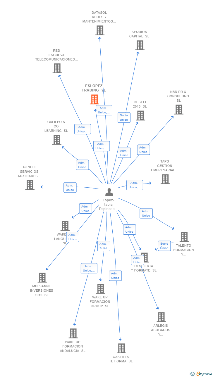 Vinculaciones societarias de ESLOPEZ TRADING SL
