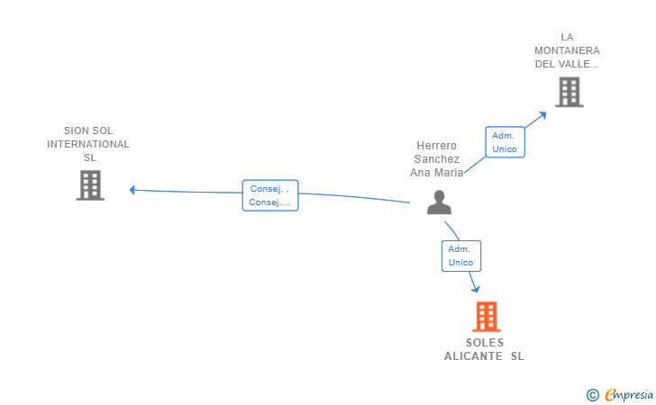 Vinculaciones societarias de SOLES ALICANTE SL