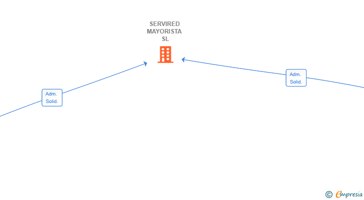 Vinculaciones societarias de SERVIRED MAYORISTA SL