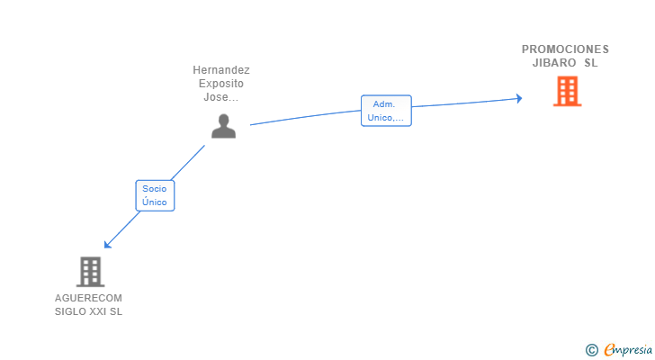 Vinculaciones societarias de PROMOCIONES JIBARO SL