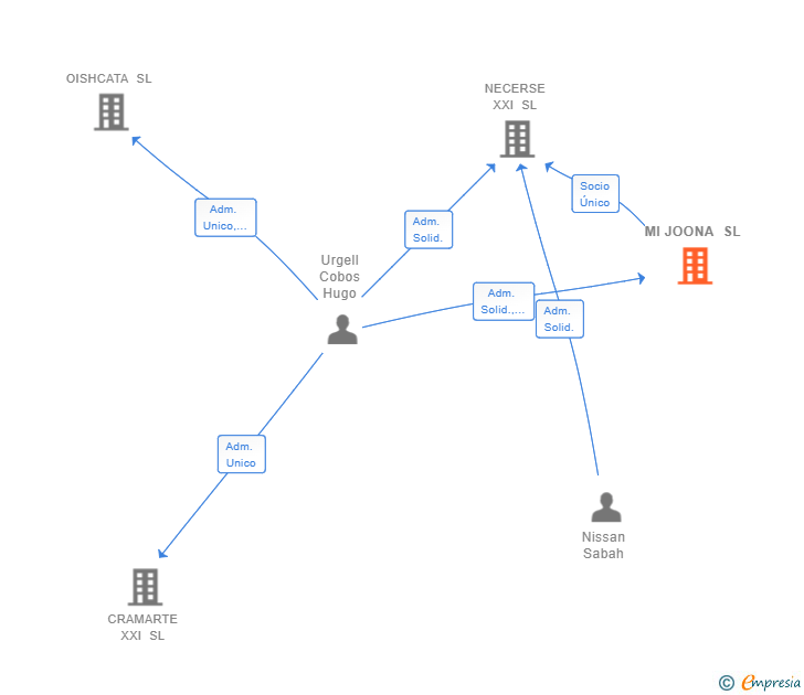 Vinculaciones societarias de MI JOONA SL