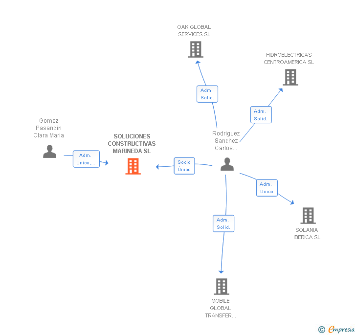Vinculaciones societarias de SOLUCIONES CONSTRUCTIVAS MARINEDA SL