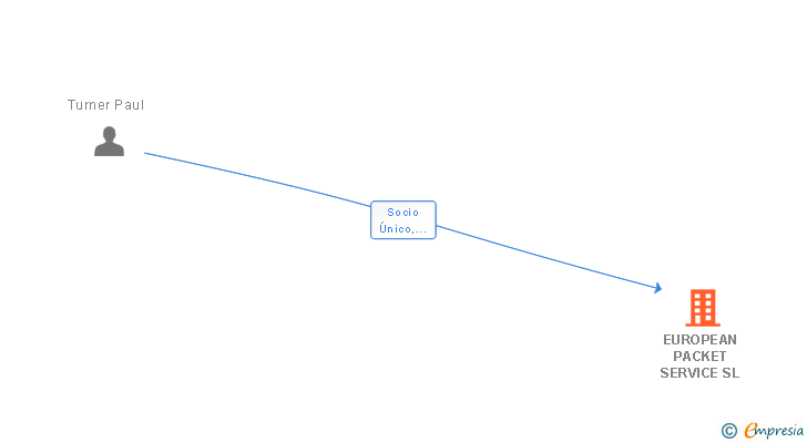 Vinculaciones societarias de EUROPEAN PACKET SERVICE SL