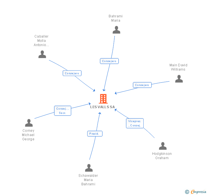 Vinculaciones societarias de LES VALLS SA