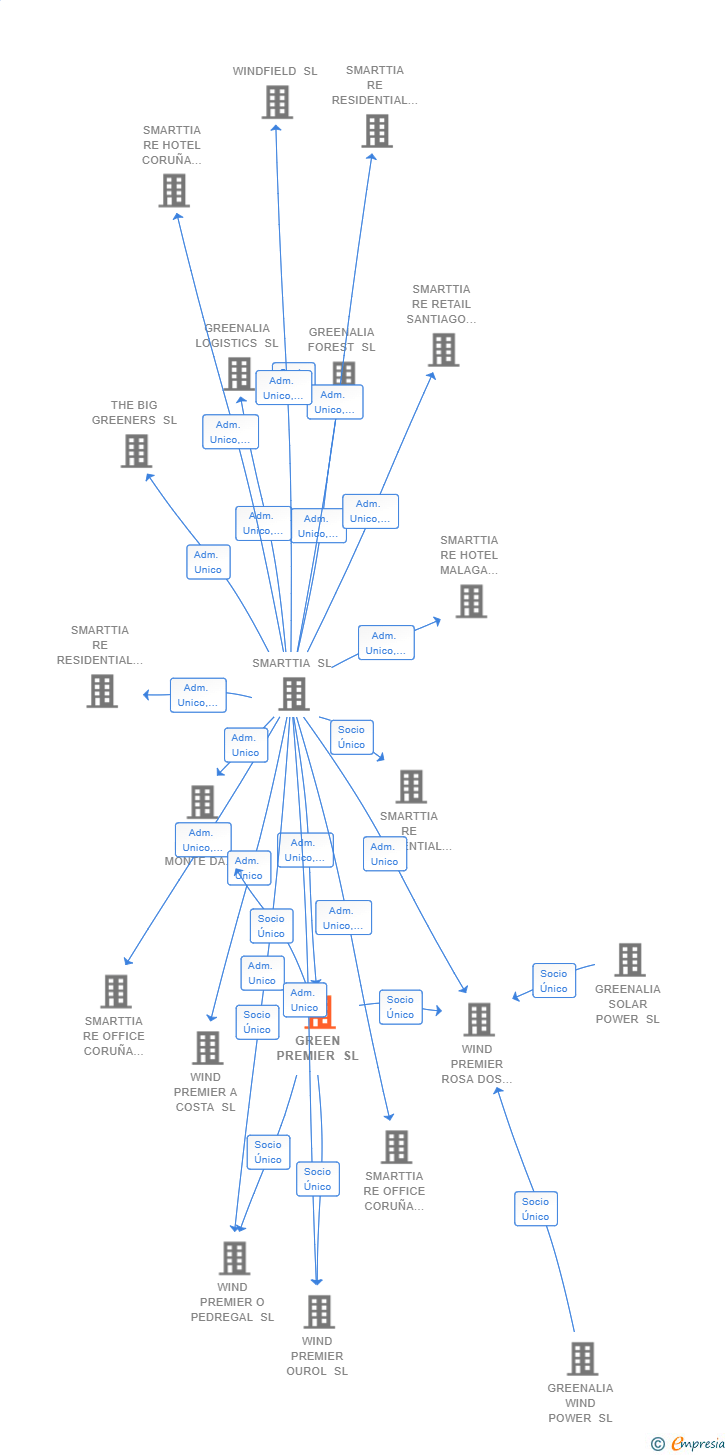 Vinculaciones societarias de GREEN PREMIER SL