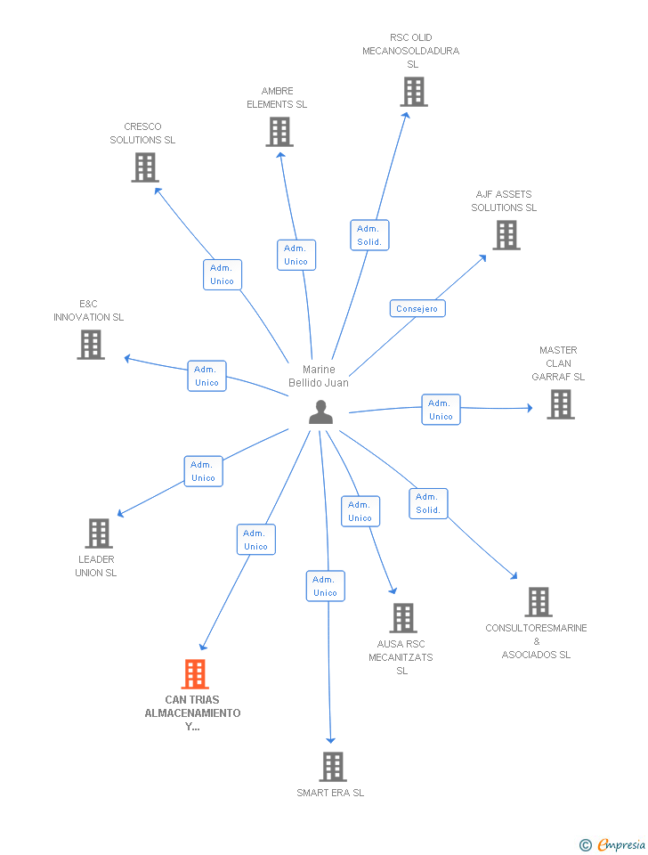 Vinculaciones societarias de CAN TRIAS ALMACENAMIENTO Y DISTRIBUCION SL