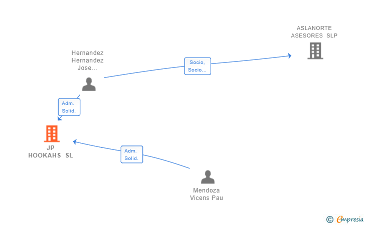 Vinculaciones societarias de JP HOOKAHS SL
