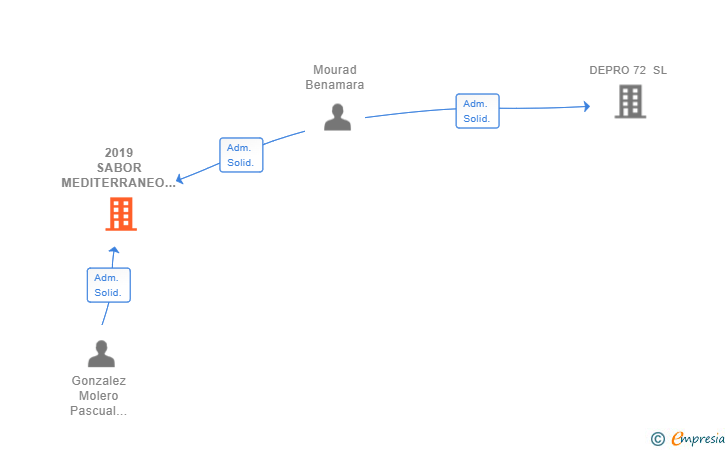 Vinculaciones societarias de 2019 SABOR MEDITERRANEO SL