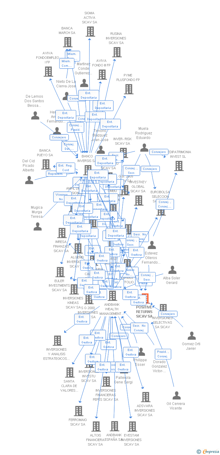 Vinculaciones societarias de POSITIVE RETURNS SICAV SA