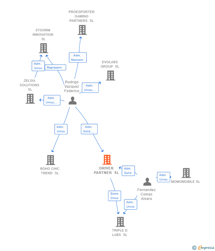 Vinculaciones societarias de DRIVER PARTNER SL