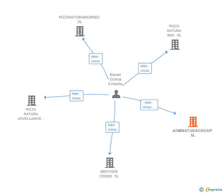 Vinculaciones societarias de ADMNATURAGROUP SL