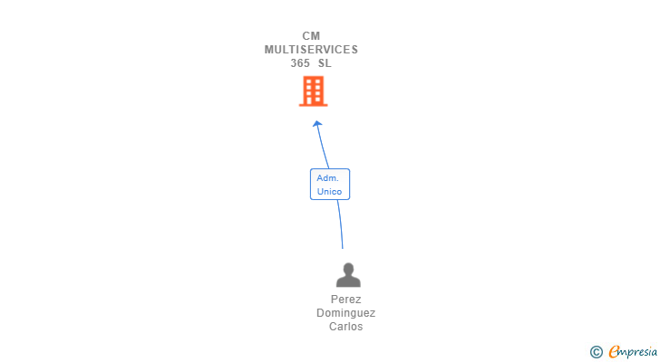 Vinculaciones societarias de CM MULTISERVICES 365 SL