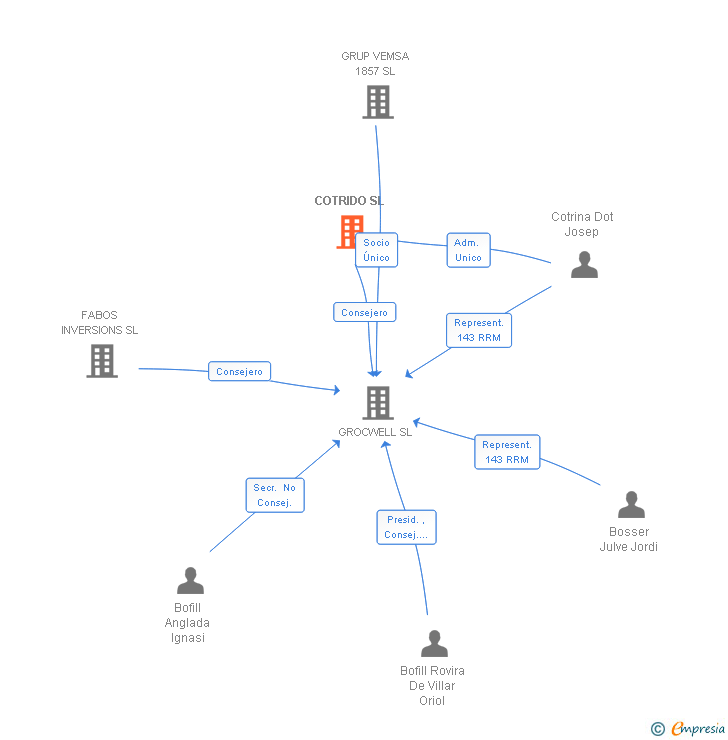 Vinculaciones societarias de COTRIDO SL