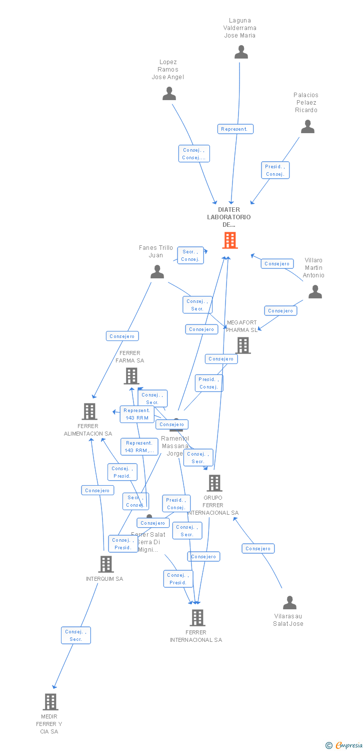 Vinculaciones societarias de DIATER LABORATORIO DE DIAGNOSTICO Y APLICACIONES TERAPEUTICAS SA