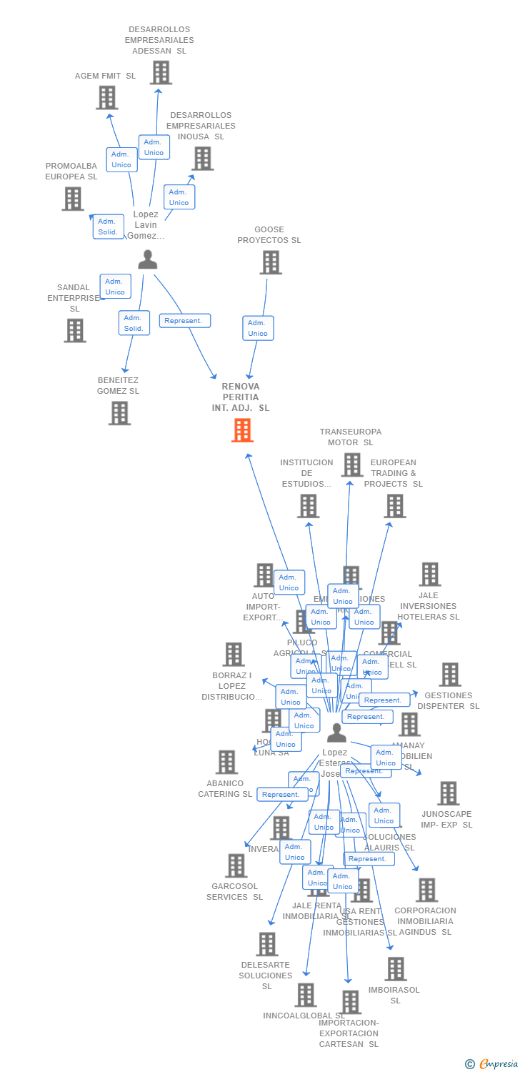 Vinculaciones societarias de RENOVA PERITIA INT.ADJ. SL